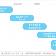 为SAP PM或其他CMMS系统开展数据准备工作