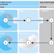 面向服务的体系结构(SOA)的应用实践:如何利用SOA改进工厂可靠性?
