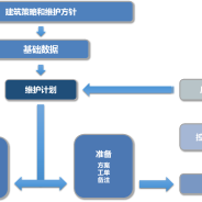 如何在国内建筑维护领域落实“EN15331建筑物维护服务的设计、管理和控制标准”