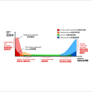 Exploring the bathtub curve